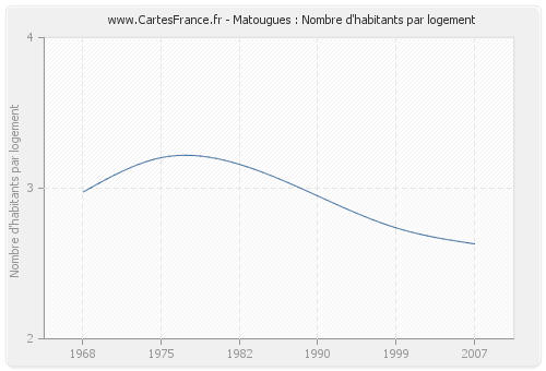 Matougues : Nombre d'habitants par logement