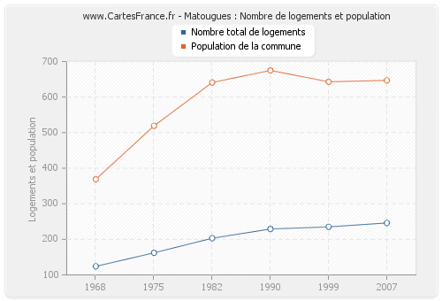 Matougues : Nombre de logements et population