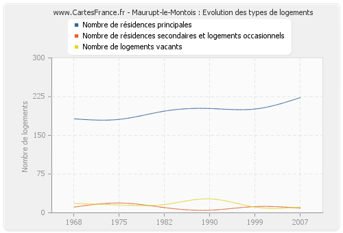 Maurupt-le-Montois : Evolution des types de logements