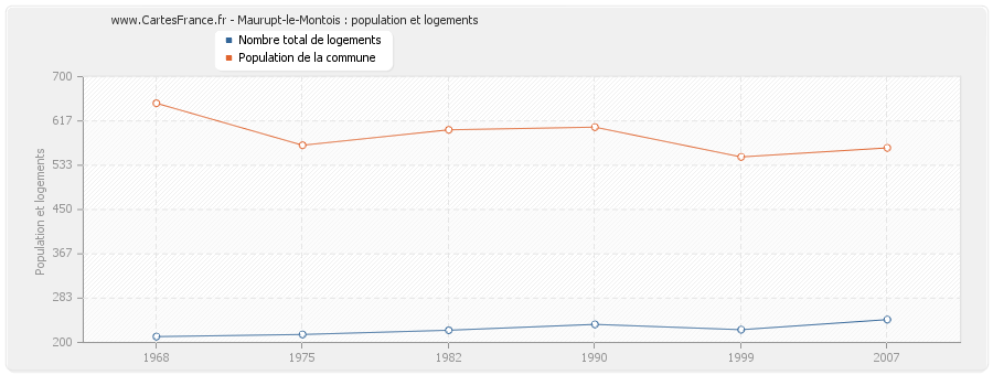 Maurupt-le-Montois : population et logements