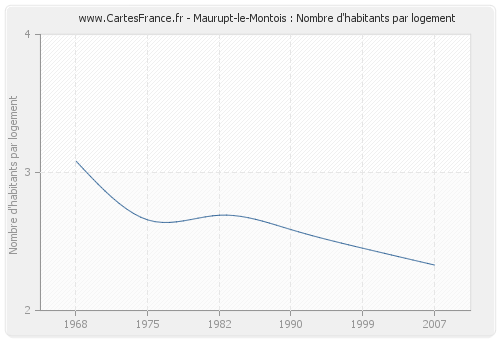 Maurupt-le-Montois : Nombre d'habitants par logement