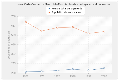 Maurupt-le-Montois : Nombre de logements et population