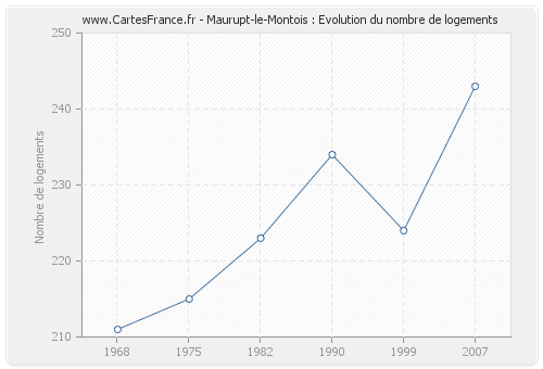 Maurupt-le-Montois : Evolution du nombre de logements