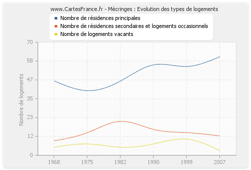 Mécringes : Evolution des types de logements