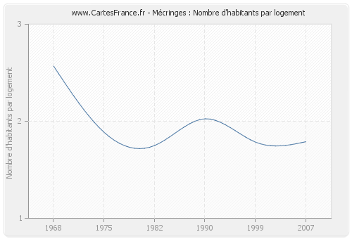 Mécringes : Nombre d'habitants par logement