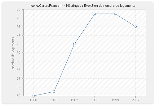 Mécringes : Evolution du nombre de logements