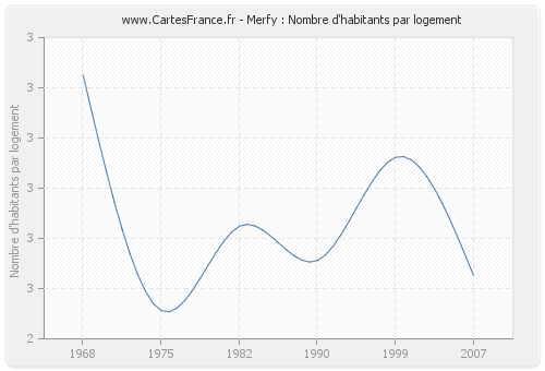 Merfy : Nombre d'habitants par logement