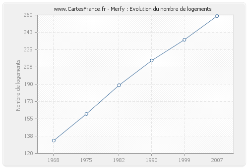 Merfy : Evolution du nombre de logements