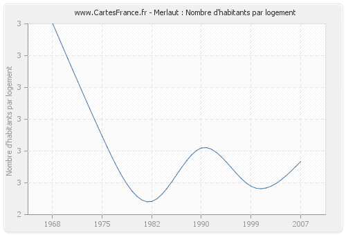 Merlaut : Nombre d'habitants par logement