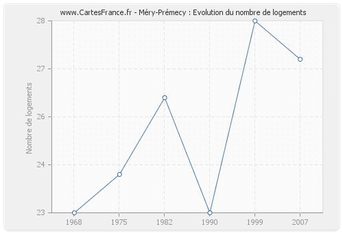 Méry-Prémecy : Evolution du nombre de logements