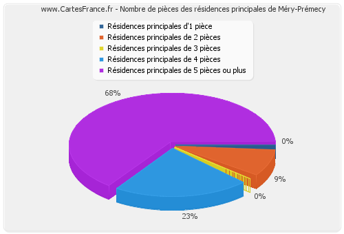 Nombre de pièces des résidences principales de Méry-Prémecy