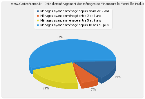 Date d'emménagement des ménages de Minaucourt-le-Mesnil-lès-Hurlus