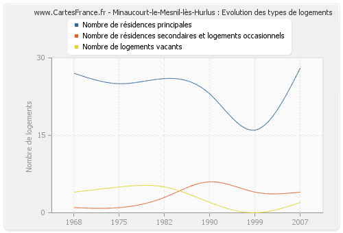 Minaucourt-le-Mesnil-lès-Hurlus : Evolution des types de logements