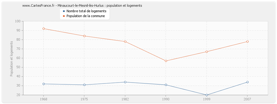 Minaucourt-le-Mesnil-lès-Hurlus : population et logements