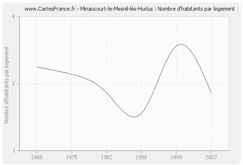 Minaucourt-le-Mesnil-lès-Hurlus : Nombre d'habitants par logement