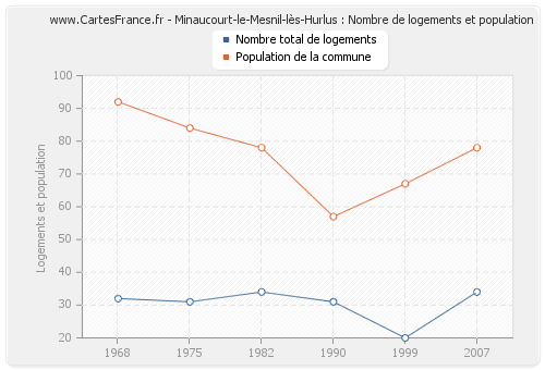 Minaucourt-le-Mesnil-lès-Hurlus : Nombre de logements et population