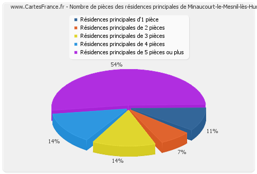 Nombre de pièces des résidences principales de Minaucourt-le-Mesnil-lès-Hurlus