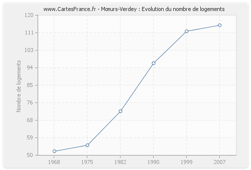 Mœurs-Verdey : Evolution du nombre de logements