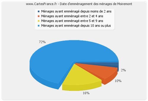 Date d'emménagement des ménages de Moiremont