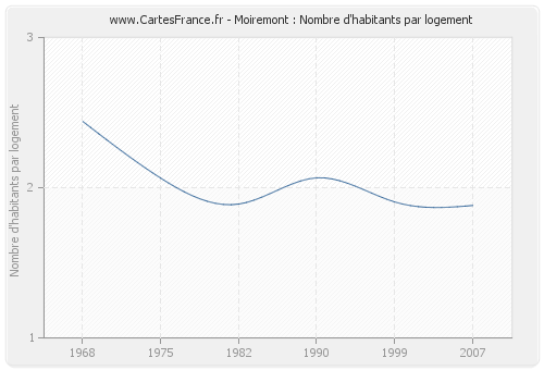 Moiremont : Nombre d'habitants par logement