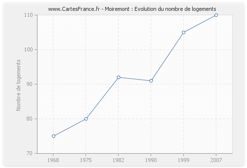 Moiremont : Evolution du nombre de logements