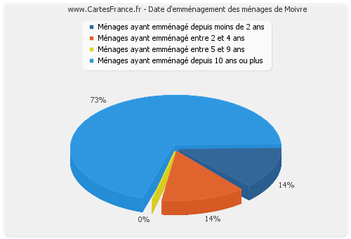 Date d'emménagement des ménages de Moivre