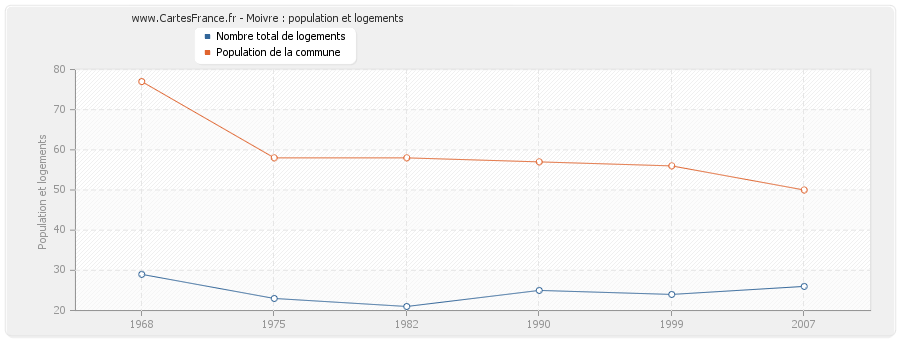 Moivre : population et logements