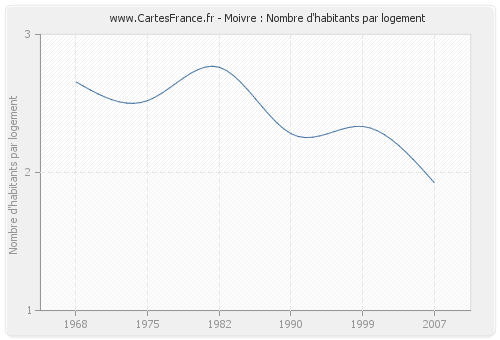 Moivre : Nombre d'habitants par logement