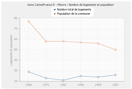 Moivre : Nombre de logements et population