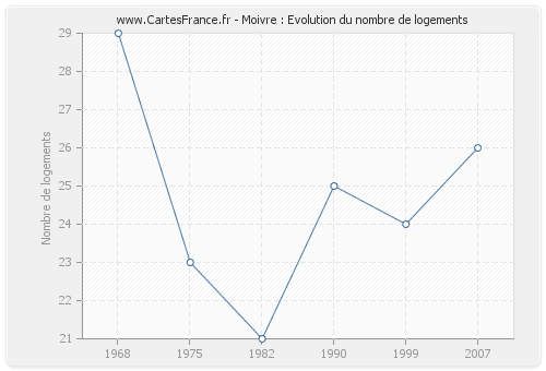 Moivre : Evolution du nombre de logements