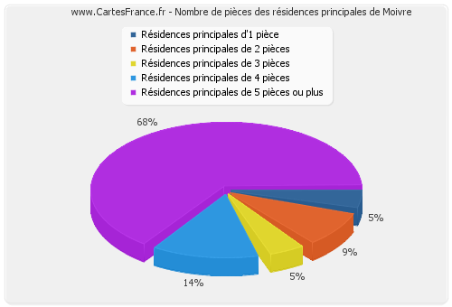 Nombre de pièces des résidences principales de Moivre