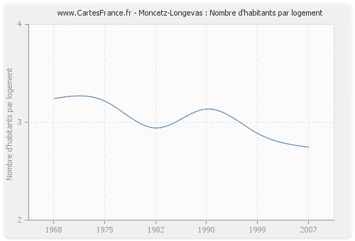 Moncetz-Longevas : Nombre d'habitants par logement