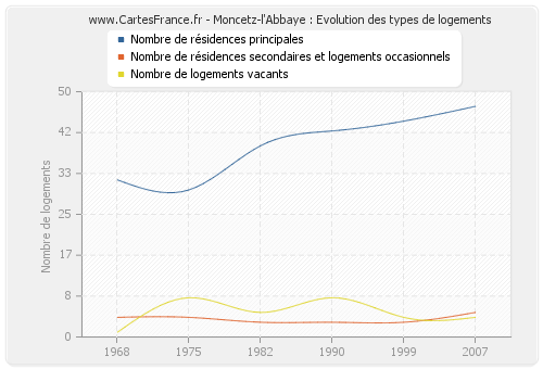 Moncetz-l'Abbaye : Evolution des types de logements