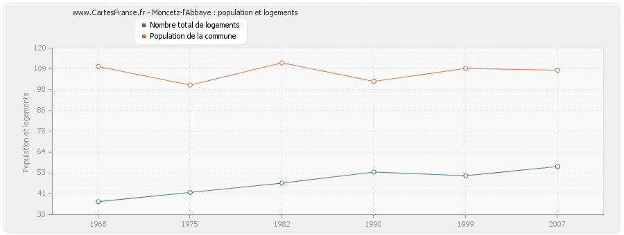 Moncetz-l'Abbaye : population et logements