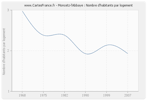 Moncetz-l'Abbaye : Nombre d'habitants par logement