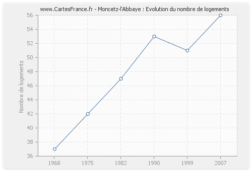 Moncetz-l'Abbaye : Evolution du nombre de logements