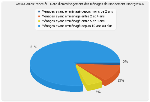 Date d'emménagement des ménages de Mondement-Montgivroux