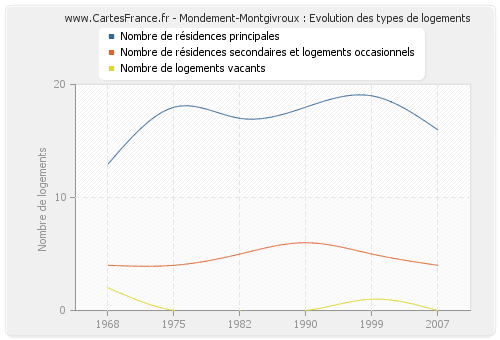 Mondement-Montgivroux : Evolution des types de logements