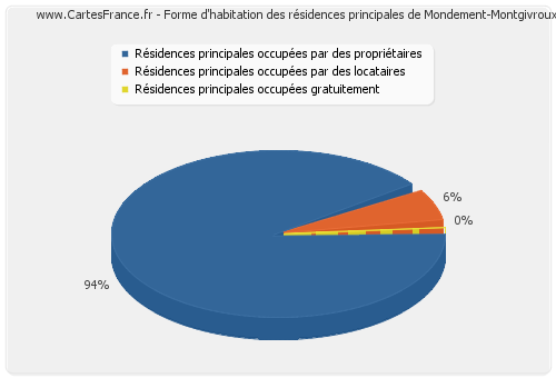 Forme d'habitation des résidences principales de Mondement-Montgivroux