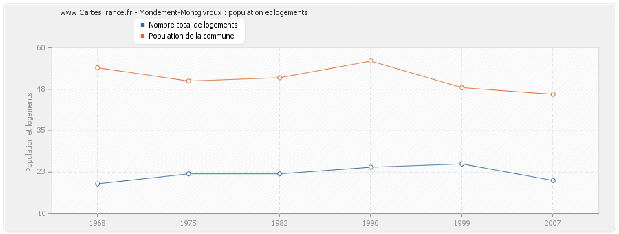 Mondement-Montgivroux : population et logements