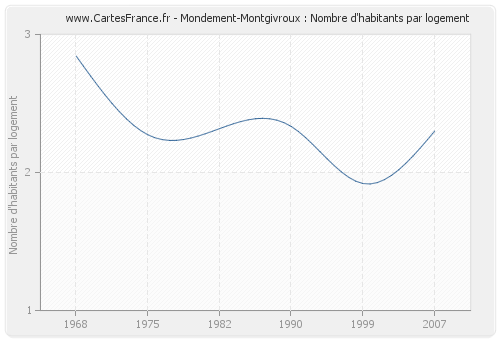 Mondement-Montgivroux : Nombre d'habitants par logement