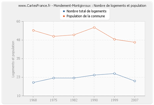 Mondement-Montgivroux : Nombre de logements et population