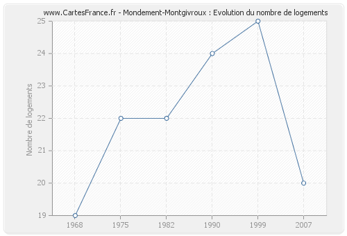 Mondement-Montgivroux : Evolution du nombre de logements