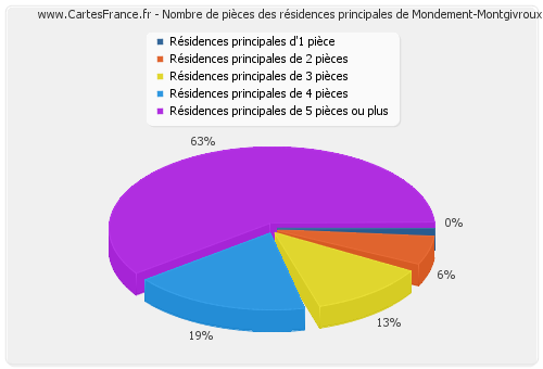 Nombre de pièces des résidences principales de Mondement-Montgivroux