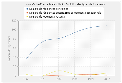 Montbré : Evolution des types de logements