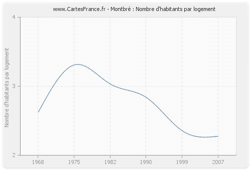 Montbré : Nombre d'habitants par logement