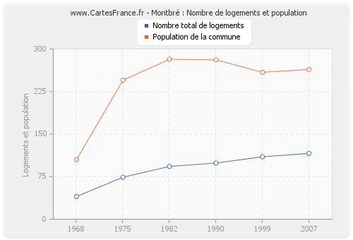 Montbré : Nombre de logements et population