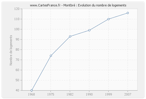 Montbré : Evolution du nombre de logements