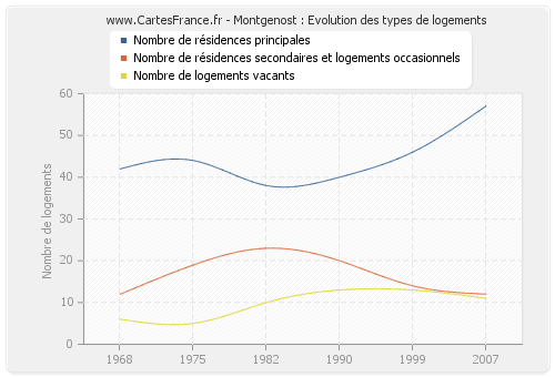 Montgenost : Evolution des types de logements