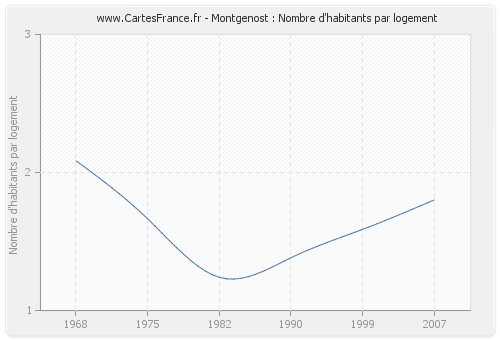 Montgenost : Nombre d'habitants par logement